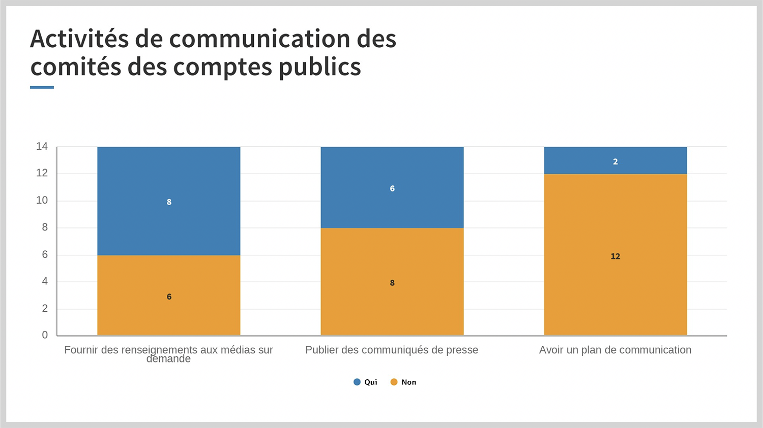 Activités de communication des comité des comptes public (CCP)