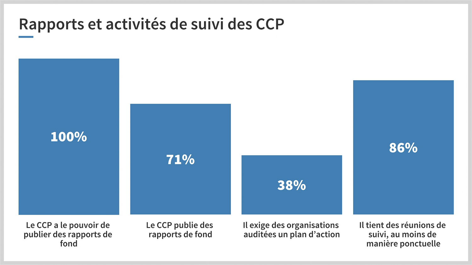 Rapports et activités de suivi des CCP
