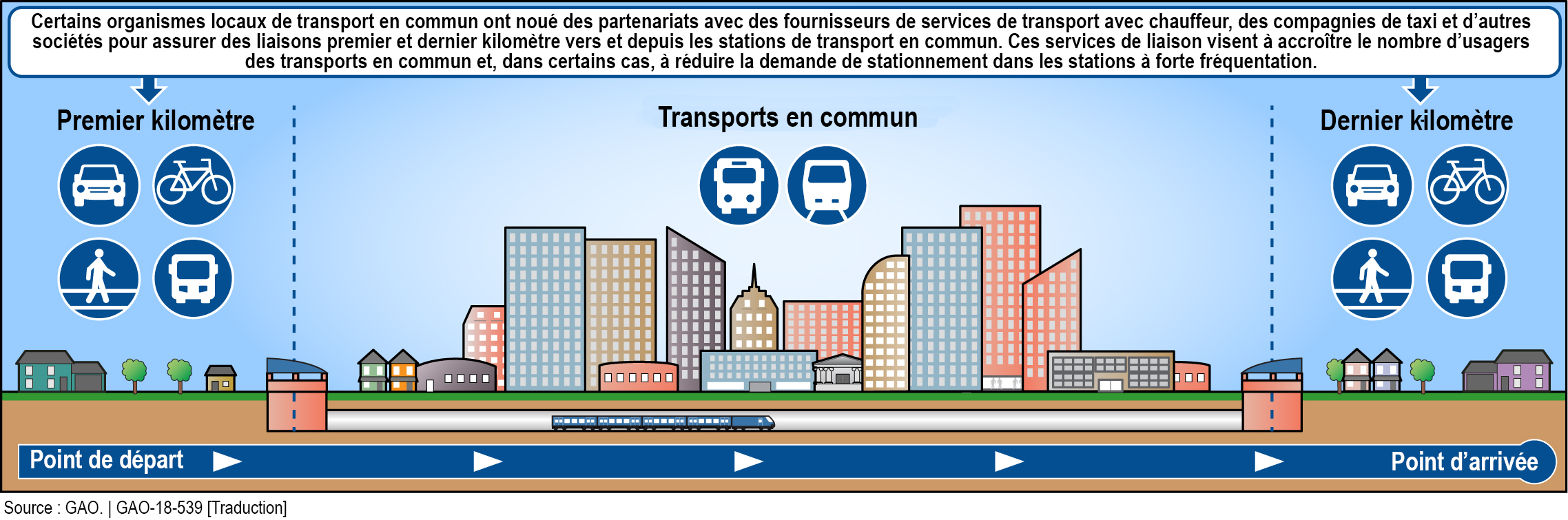 Concept des liaisons premier et dernier kilomètre vers et depuis les transports publics