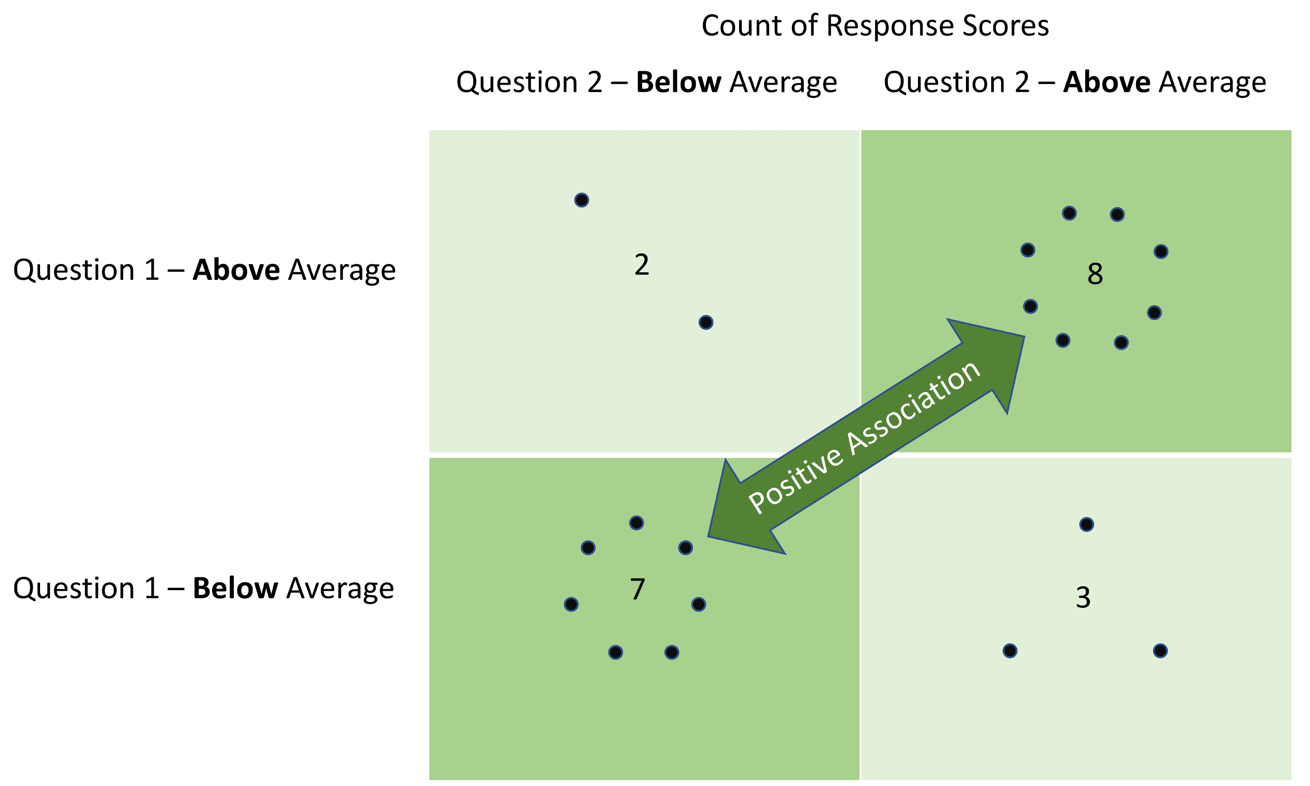 Figure 3 – Illustration of a Positive Association in a Two-by-Two Gini Matrix