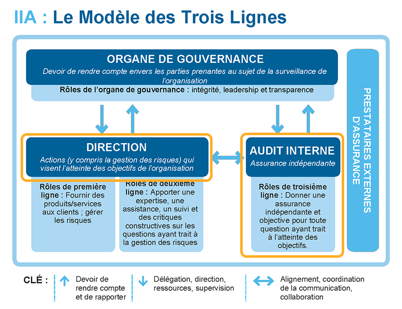 Diagramme 3 – L'IIA modèle des trois lignes