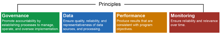 Figure 2 – GAO Framework for Audits of AI