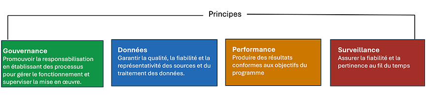 Diagramme 2 – Cadre proposé par le GAO pour les audits d’outils IA