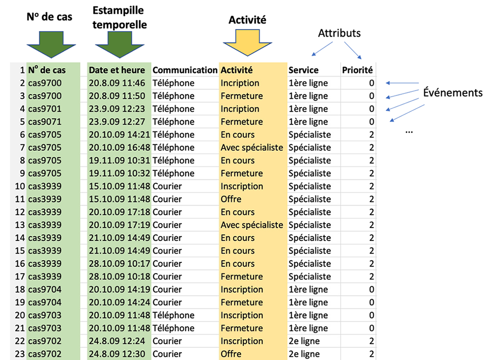 Figure 1 – Exemple de journal des événements